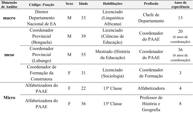 Tabela 1 – Perfil pessoal e profissional dos participantes do estudo exploratório 