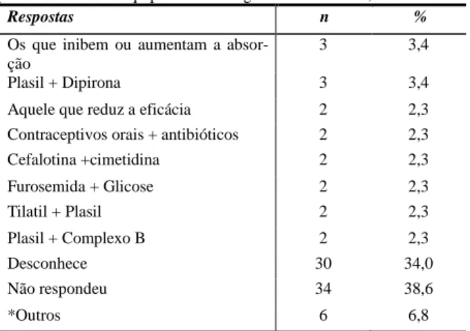 Tabela  2.  Distribuição  das  interações  medicamentosas  conhecidas  pelos membros da equipe de enfermagem