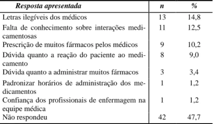 Tabela  6.    Principais  dificuldades  encontradas  pelos  membros  da  equipe de enfermagem relacionadas a administração de medicamentos  e acompanhamento de pacientes em uso de polifarmácia
