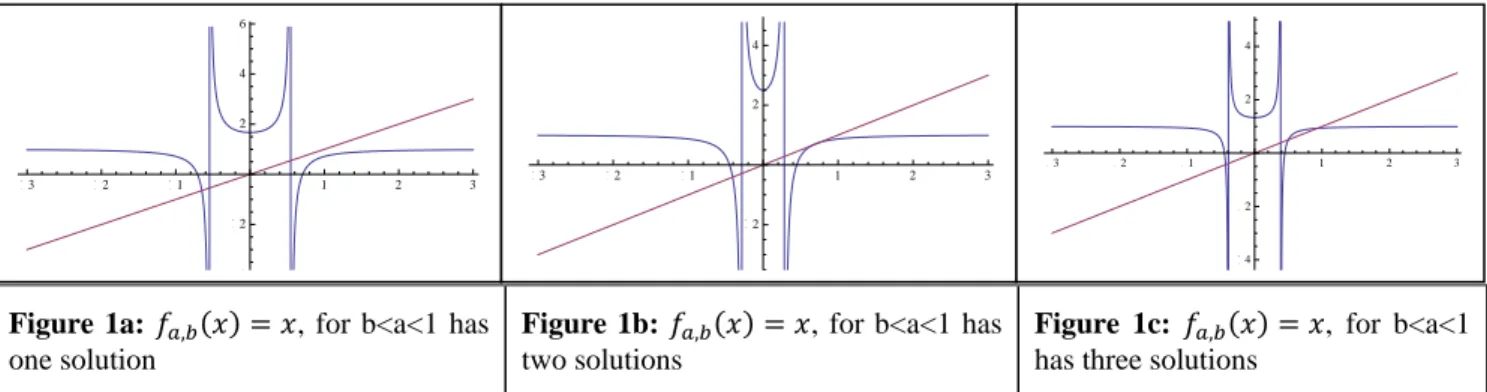 Figure  1a:              ,  for  b&lt;a&lt;1  has  one solution 