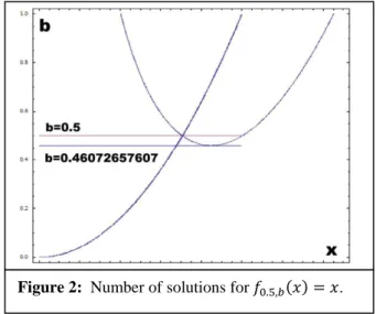 Figure 2:  Number of solutions for                .