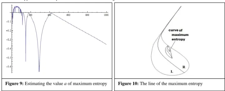 Figure 9: Estimating the value a of maximum entropy Figure 10: The line of the maximum entropy