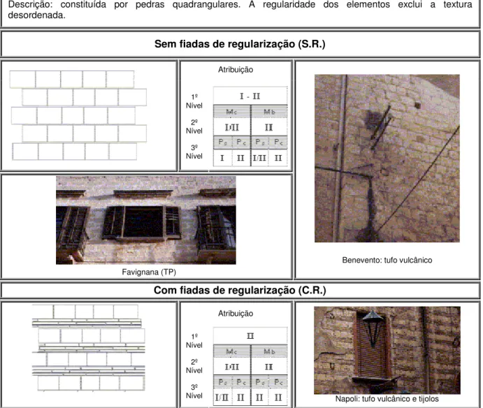 Tabela 2.6 - ábaco do 2º e 3º nível de conhecimento, sobre alvenaria de pedra regular (C1)  (adaptado de GNDT (2000))