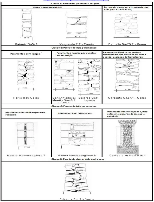 Tabela 2.9 - Classificação das secções das paredes de alvenaria de pedra, (adaptado de  http://www.arcchip.cz/w11/w11_binda.pdf)