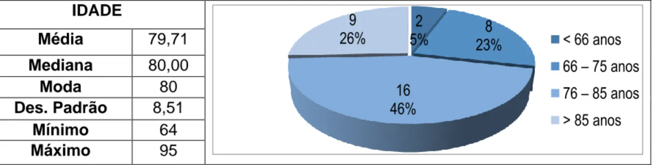 Tabela 2 - Caraterização da amostra segundo a distribuição da Idade dos  Participantes (n=35)   IDADE  Média  79,71  Mediana  80,00  Moda  80  Des