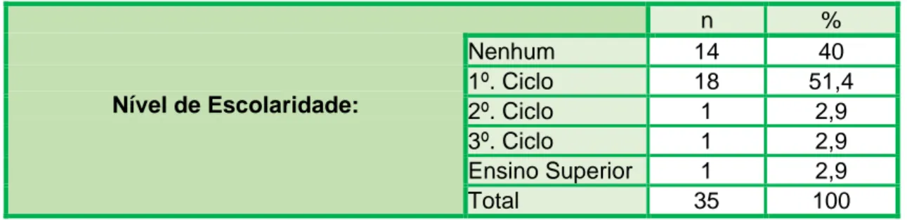 Tabela 4 - Caraterização da amostra segundo a distribuição do género (n=35) 