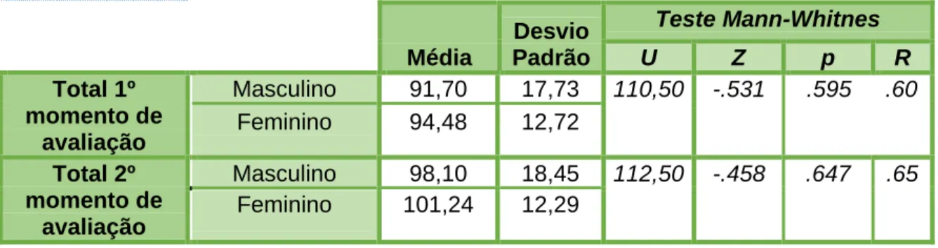 Tabela 12 - Resultados do teste de Mann-Whitnes  na Variável Independência  Funcional segundo o género (n = 35) 