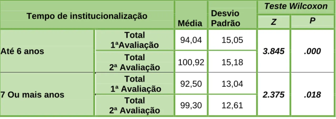 Tabela 15 - Resultados da correlação entre as variáveis sociodemográficas e nível  de funcionalidade