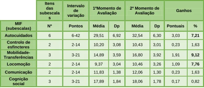 Tabela 17 - Ganhos na Independência Funcional entre o 1º e 2º Momento de  Avaliação (n = 35)   Itens   das  subescala s  Intervalo de variação  1ºMomento de Avaliação  2º Momento de Avaliação  Ganhos  MIF 