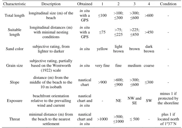 Table 1. Recorded qualitative and quantitative beach characteristics, that might affect sea turtle nesting on Príncipe,  and the criteria and conditions used for their classification into four categories (1–4)