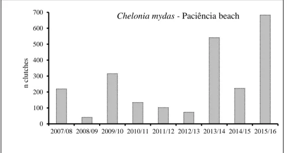 Fig.  3 .  Total  number  of  green  turtle  clutches  laid  at  Paciência  beach,  Príncipe  Island,  from  2007/08  to  2015/16  nesting seasons