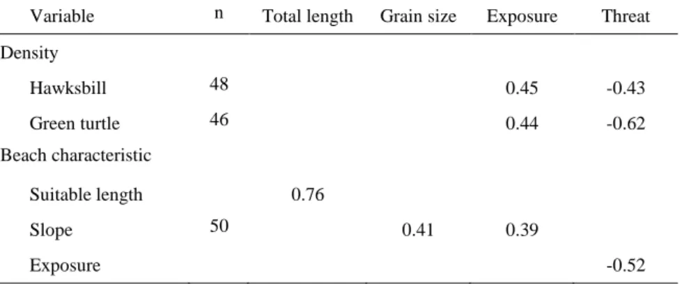 Table 2. Spearman R correlations (r s ) between densities (clutches/km) and beach characteristics (1–4) recorded at  Príncipe, for both species