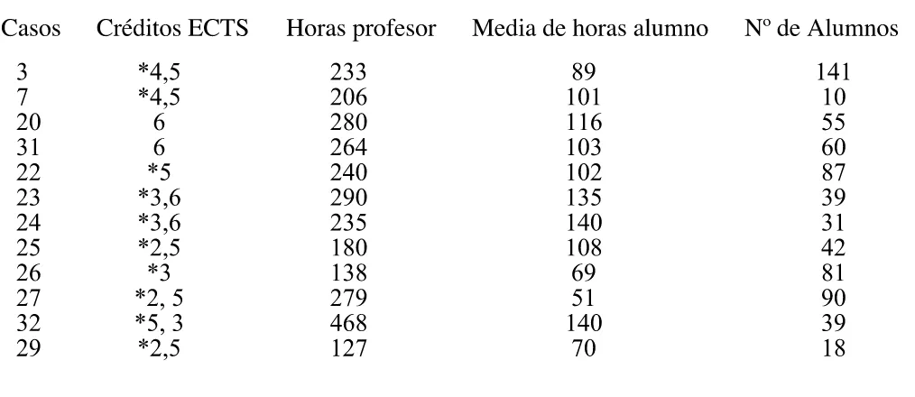 Tabla 4. Carga de Trabajo en Horas del Profesorado y Alumnado, según los  Créditos de cada Asignatura