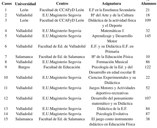 Tabla 1. Muestra Objeto de Estudio según Universidad, Centro, Asignatura y  Número de Alumnos Implicados