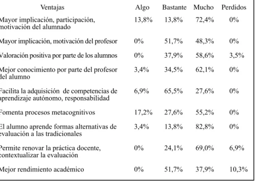 Tabla 2. Porcentaje de las Variables Relacionadas con las Ventajas en la Apli- Apli-cación de los Sistemas de Evaluación Formativa
