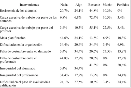 Tabla 3. Porcentaje de las Variables Relacionadas con los Inconvenientes en la  Aplicación de los Sistemas de Evaluación Formativa 