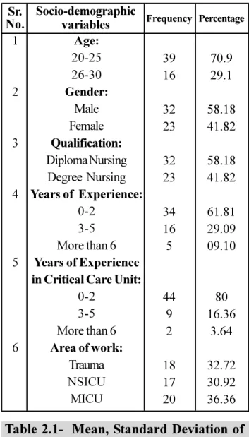 Table 1- Frequency distribution of staff nurses working in critical care units  ac-cording to socio-demographic data (n=55)