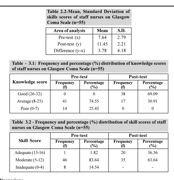 Table 2.2-Mean, Standard Deviation of skills scores of staff nurses on Glasgow Coma Scale (n=55) Mean S.D.Area of analysis 7.64 11.45 3.78 2.792.214.18Pre-test (x)Post-test (y)Difference (y-x)