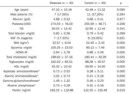 Table 1 Clinical and laboratory characteristics of the group with steatosis and the control group, ex- ex-pressed in mean ± standard deviation, except for the categorical variables, exex-pressed, whenever  indi-cated, in absolute and percentage frequencies