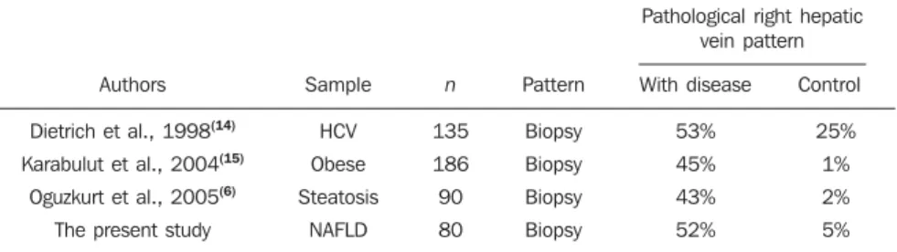 Table 3 Characteristics and partial results of the main published studies utilizing the hepatic vein flow pattern, as compared with the present study.