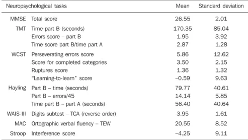 Table 2 Mean and standard deviation of scores for performance in cognitive tasks.