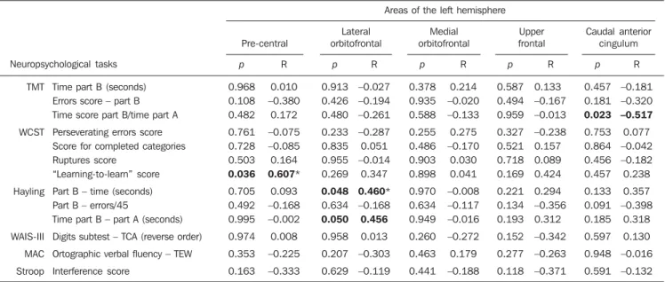 Table 4 Results of correlational analysis of frontal cortical thickness with neuropsychological executive performance – left hemisphere.