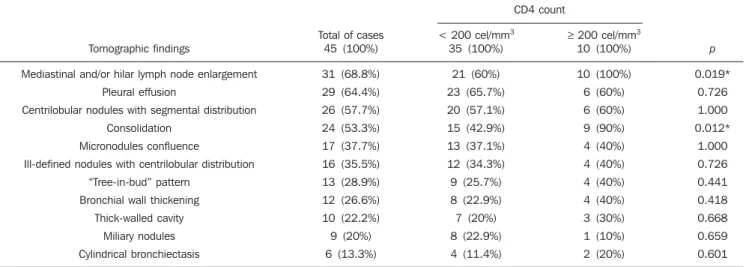Table 1 Frequency of tomographic findings in 45 cases of pulmonary tuberculosis in adult HIV-positive patients, with identification of CD4 count associated with the findings and respective frequencies.