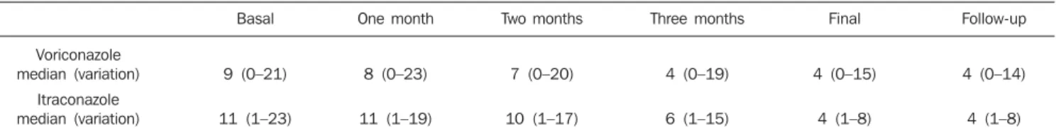 Table 4 Median of sums of values obtained for each pulmonary zone at different analysis moments.