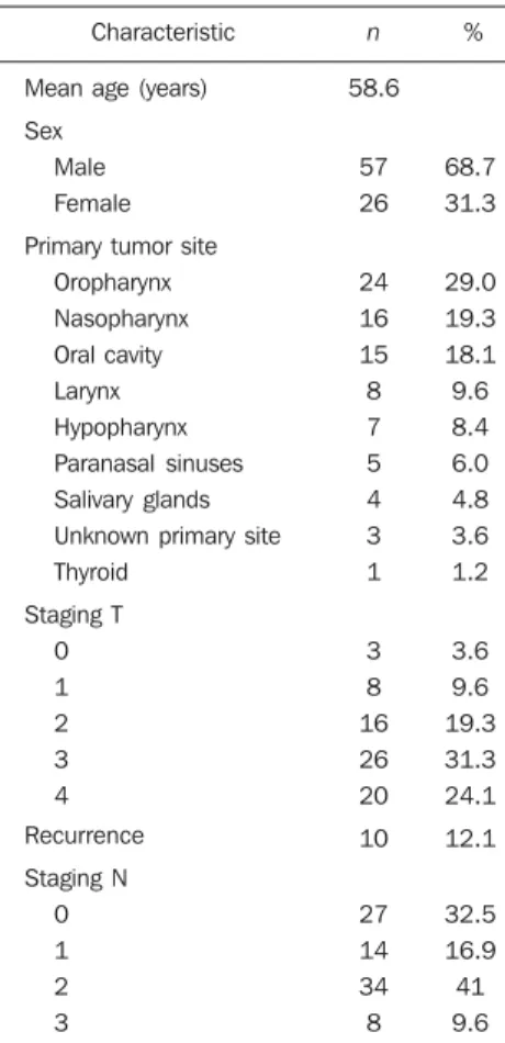 Table 1 Patients’ characteristics. (0.25%) required replanning (p = 0.009;