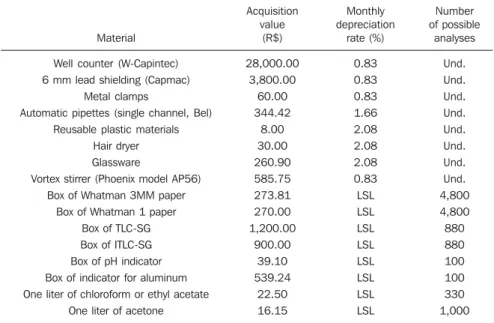 Table 1 List of products, cost and depreciation rates of materials required for the quality control in nuclear medicine centers.