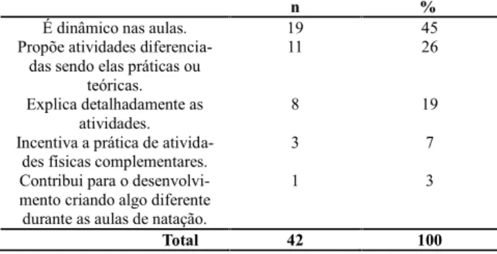 Tabela 9. Percentual  de  distribuição  dos  participantes  em  relação  a visão que têm do docente que ministra as aulas de natação