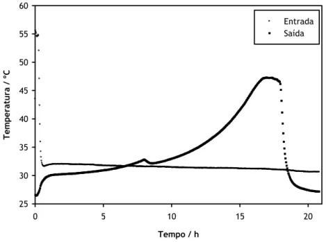 Figura 12. História de temperatura da curva de cedência no zeólito ZEOX OII fresco. 