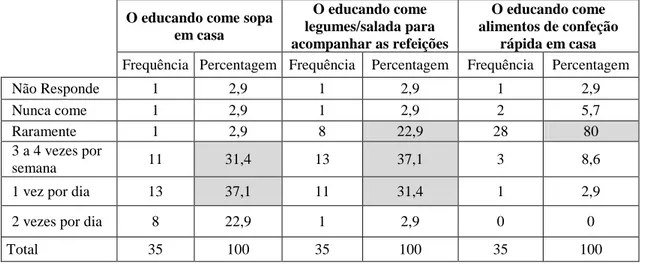 Tabela 5 – Frequência com que os educandos comem sopa, legumes/saladas e alimentos de confeção rápida