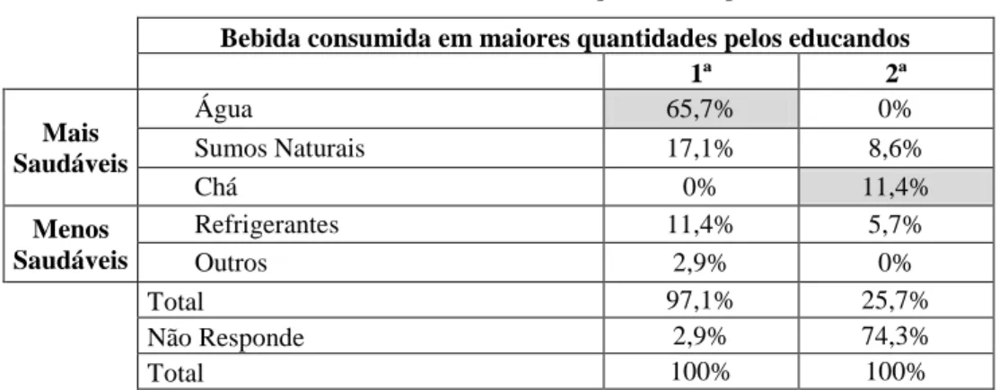 Tabela 6 – Bebida consumida em maiores quantidades pelos educandos. 