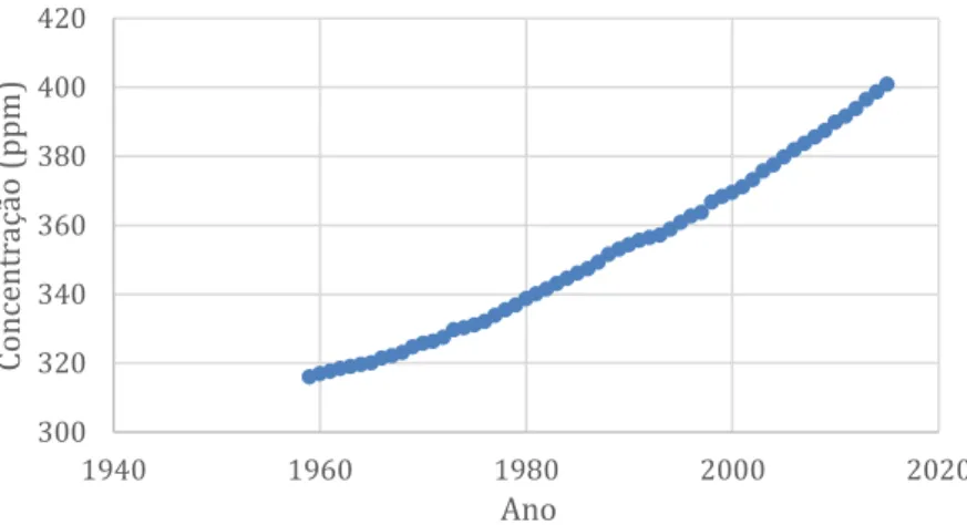 Figura 1 - Concentração atmosférica média anual de CO 2  ao longo dos últimos anos  (dados recolhidos em Mauna Loa - Havai) [8]