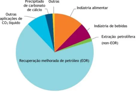 Figura 2 - Principais aplicações industriais do dióxido de carbono (adaptado de [11])