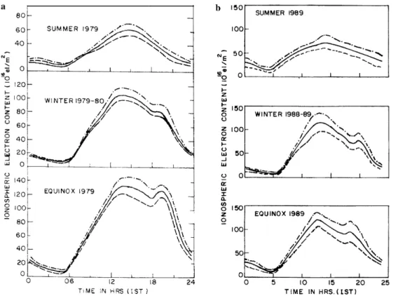 Fig. 2. a Diurnal variation of average IEC showing mean (solid curve), Upper quartile (r 95, dot