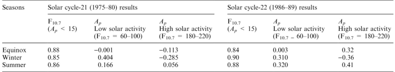 Table 2. Correlation coecients of IEC max with F 10.7 and A p