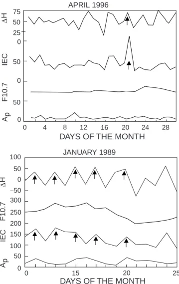 Fig. 5. a Single day and b alternate day abnormalities in IEC max