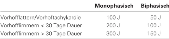 Tabelle 5: Empfehlung zur initialen Energiewahl bei elektri- elektri-scher Kardioversion verschiedener Vorhofarrhythmien in  Ab-hängigkeit von der verwendeten Impulsform