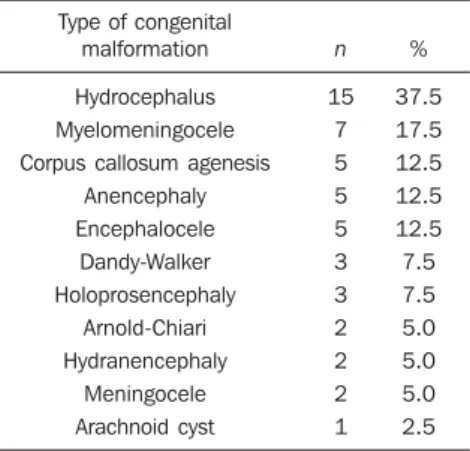 Table 1 Prevalence of congenital CNS malforma- malforma-tions, according to clinical and sonographic  diag-nosis.