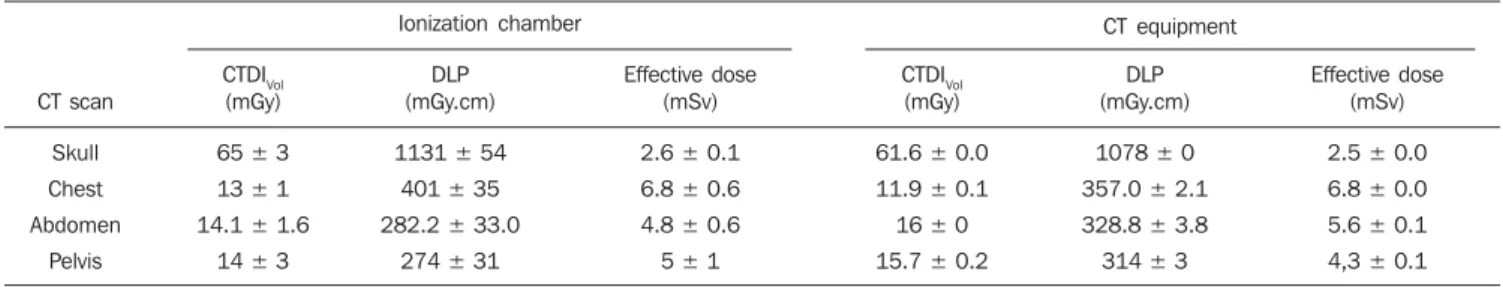 Table 2 CTDI Vol , DLP and effective dose values for routine skull, chest, abdomen and pelvis CT scans, as recommended by the European Guidelines (1) .