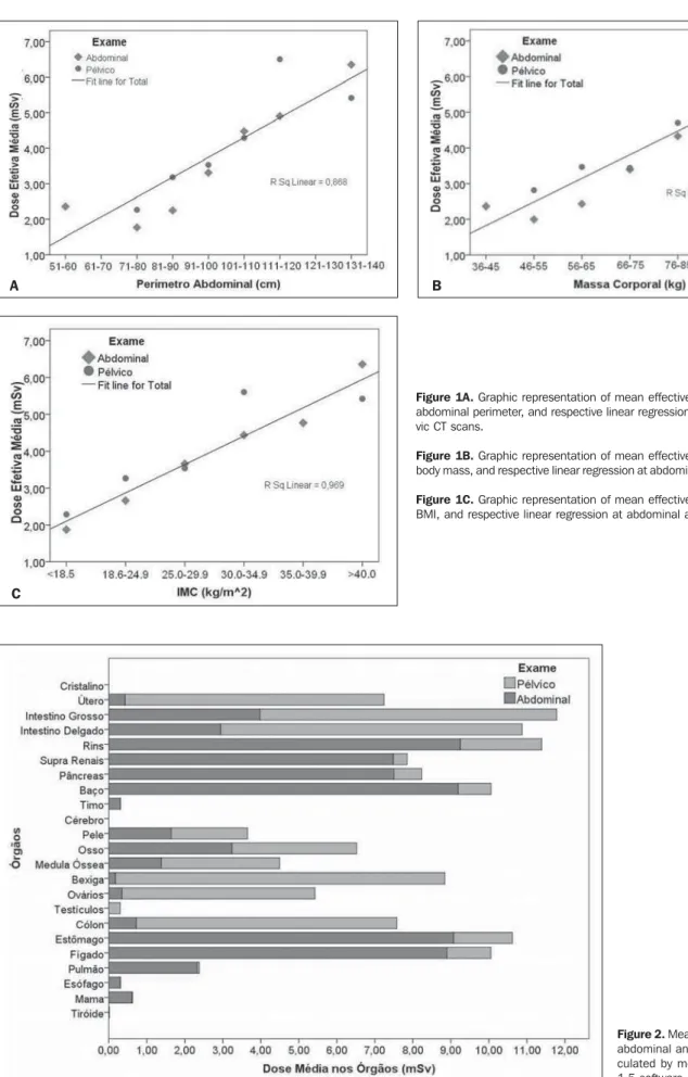 Figure 2. Mean dose to the organs for abdominal and pelvic CT scans,  cal-culated by means of the CT-Expo V 1.5 software.