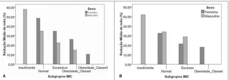 Figure 3. Graphic representation of mean mAs reduction as a function of BMI subgroup at abdominal (A) and pelvic (B) CT scans performed at the 100 mAs reference, for both male and female patients.