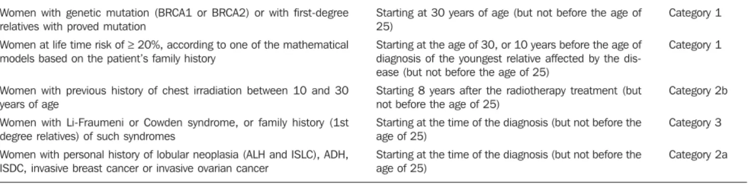 Table 1 Recommendations for mammographic screening for high-risk women aged under 40.