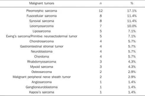 Table 2 presents the quantitative and percentage distribution of the histological results obtained by CNB.