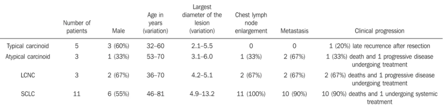 Table 1 Summary of clinical and radiological data of the 22 patients diagnosed with primary neuroendocrine tumor of the lung.