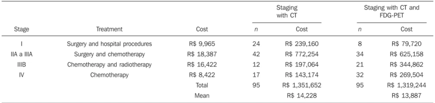 Table 4 Summary of the treatment costs based on CS and MS with FDG-PET and CT.