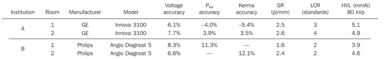 Table 1 Mean, median and range of P KA , air kerma rate and number of patients for the rooms in institutions A and B.