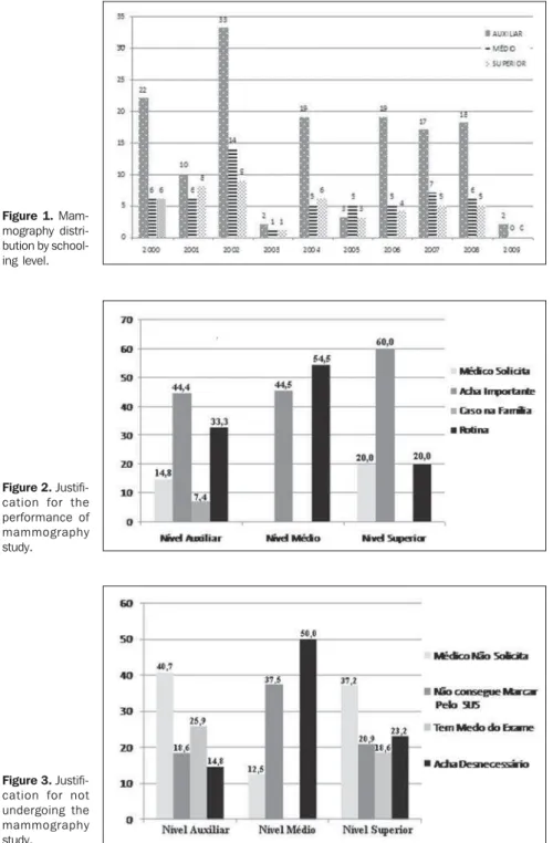 Figure 1. Mam- Mam-mography  distri-bution by  school-ing level.